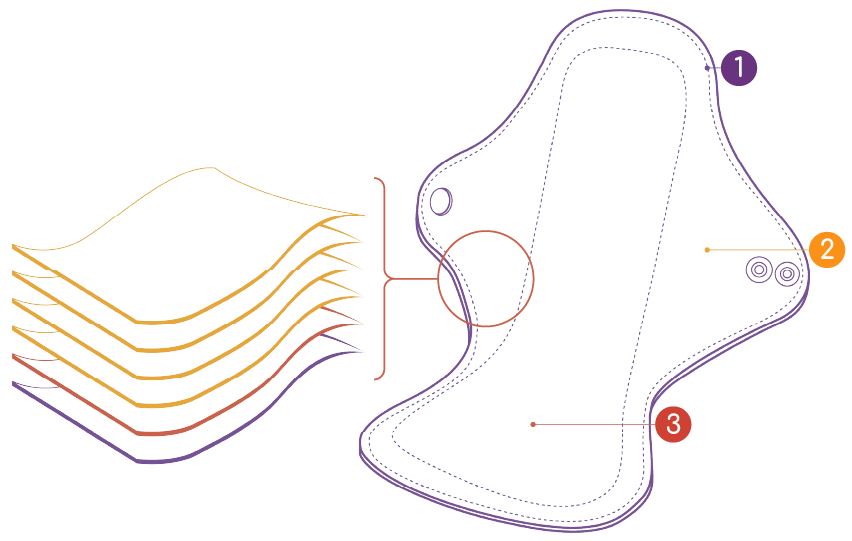 Cross-section diagram detailing the reusable pad's multi-layer construction.